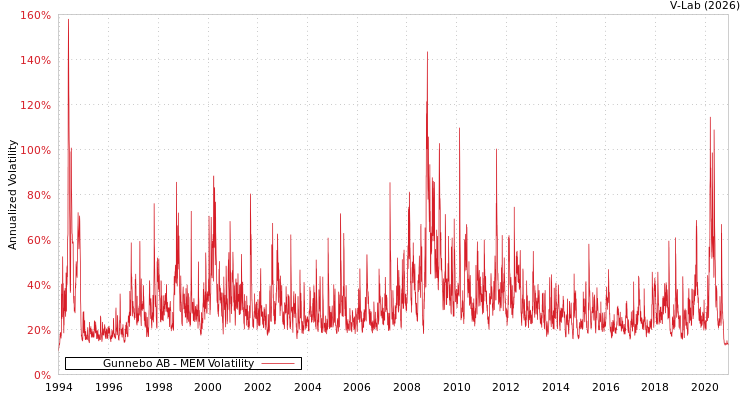 graph of Gunnebo AB MEM
