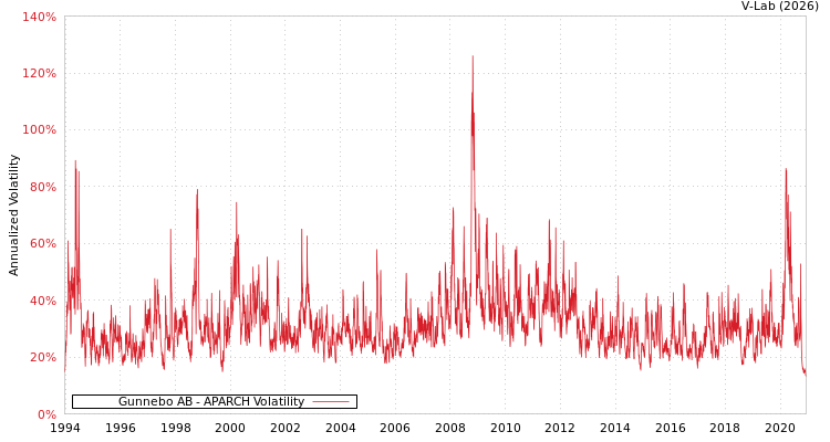 graph of Gunnebo AB APARCH