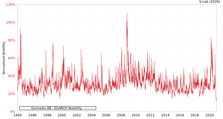 graph of Gunnebo AB EGARCH