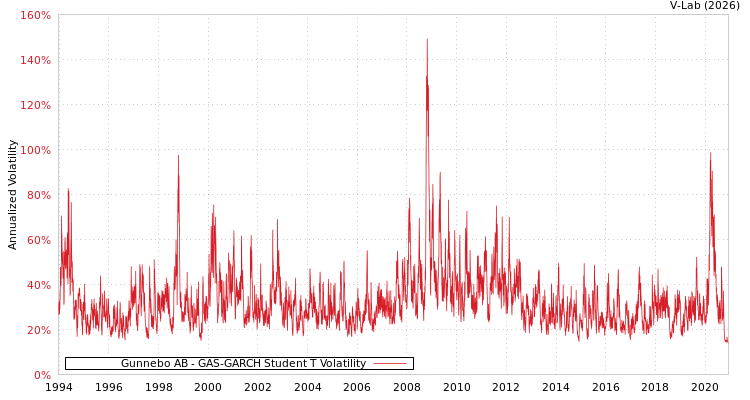 graph of Gunnebo AB GAS-GARCH-T