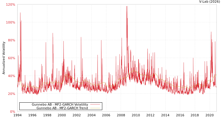 graph of Gunnebo AB MF2-GARCH