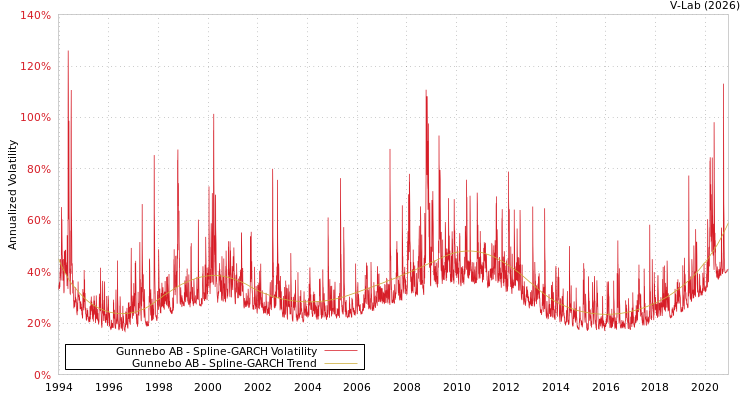 graph of Gunnebo AB SGARCH