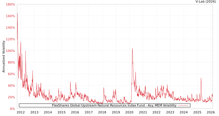 graph of FlexShares Global Upstream Natural Resources Index Fund AMEM