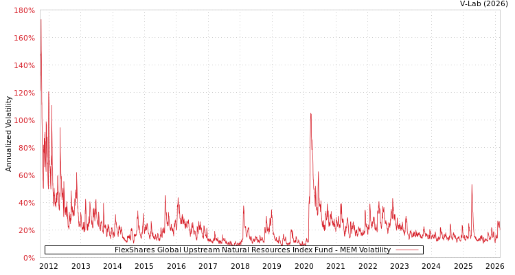 graph of FlexShares Global Upstream Natural Resources Index Fund MEM
