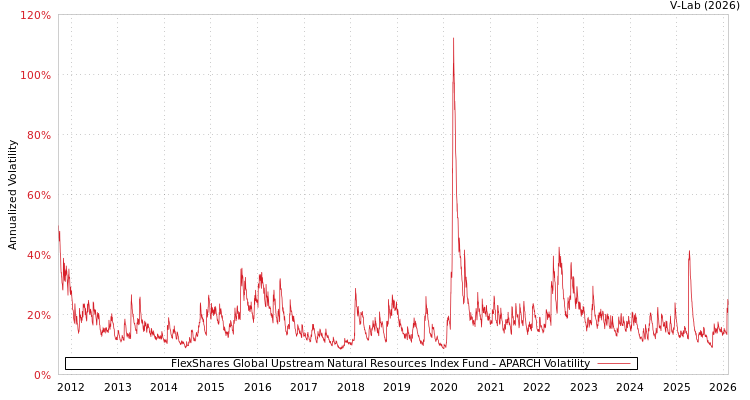 graph of FlexShares Global Upstream Natural Resources Index Fund APARCH