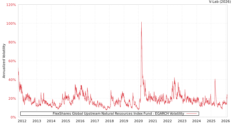 graph of FlexShares Global Upstream Natural Resources Index Fund EGARCH