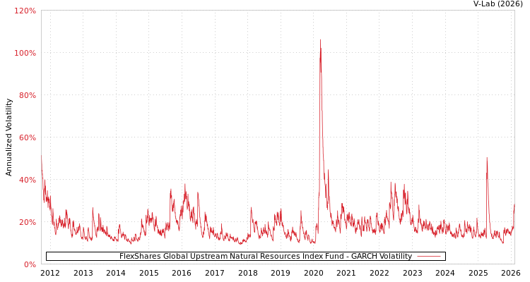 graph of FlexShares Global Upstream Natural Resources Index Fund GARCH