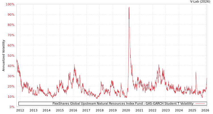 graph of FlexShares Global Upstream Natural Resources Index Fund GAS-GARCH-T