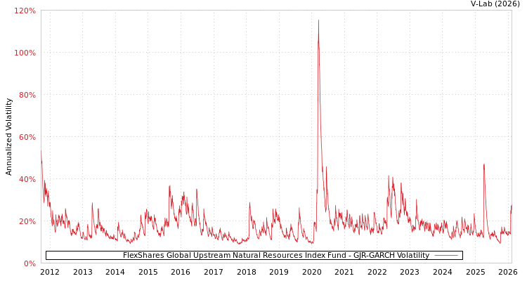 graph of FlexShares Global Upstream Natural Resources Index Fund GJR-GARCH