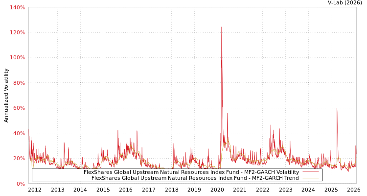 graph of FlexShares Global Upstream Natural Resources Index Fund MF2-GARCH