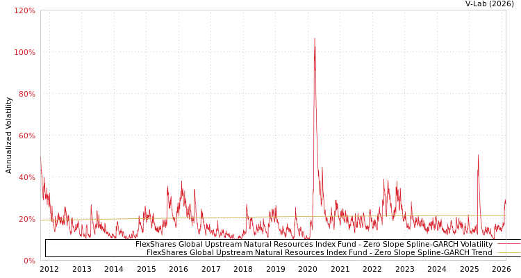 graph of FlexShares Global Upstream Natural Resources Index Fund S0GARCH
