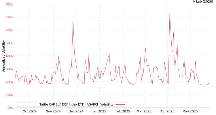 graph of Tuttle CAP SLF DEF Index ETF AGARCH