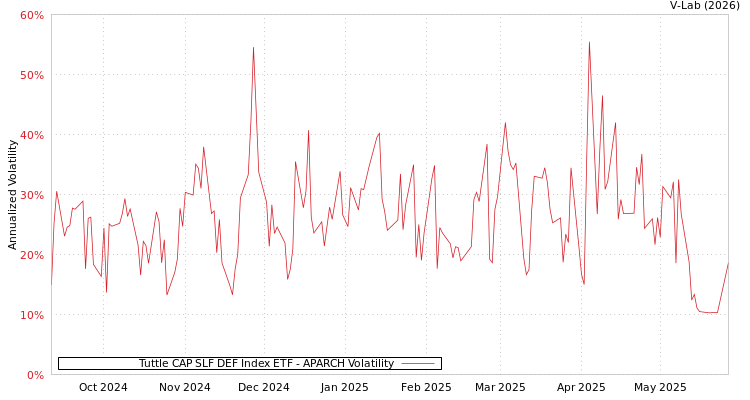 graph of Tuttle CAP SLF DEF Index ETF APARCH