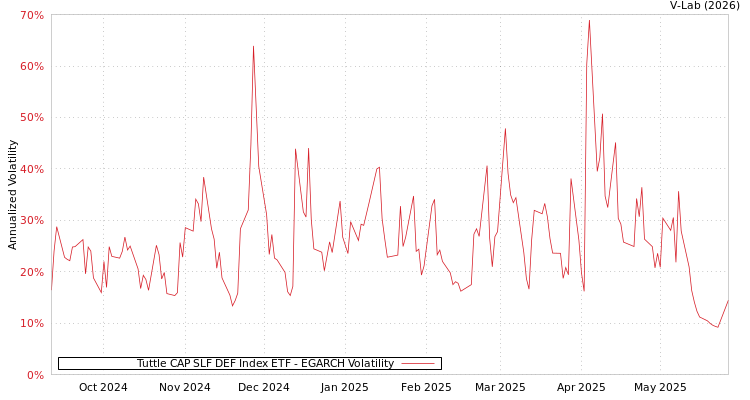 graph of Tuttle CAP SLF DEF Index ETF EGARCH