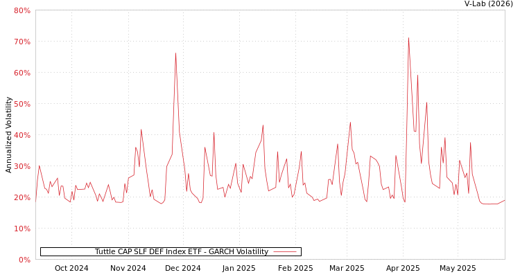 graph of Tuttle CAP SLF DEF Index ETF GARCH
