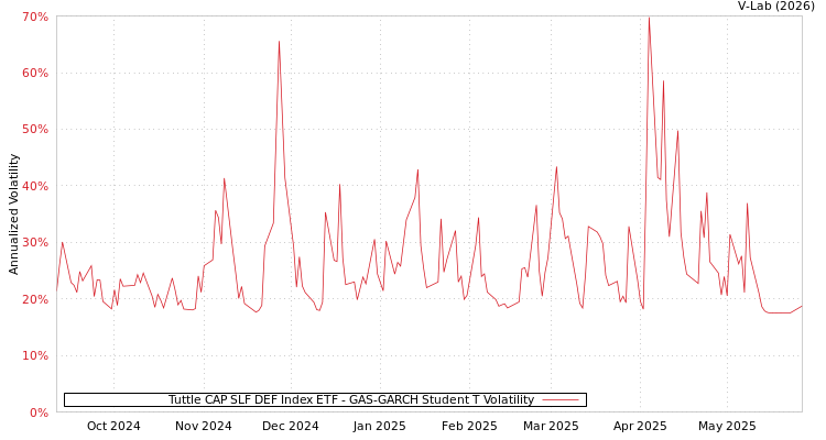 graph of Tuttle CAP SLF DEF Index ETF GAS-GARCH-T