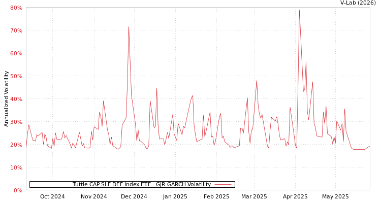 graph of Tuttle CAP SLF DEF Index ETF GJR-GARCH