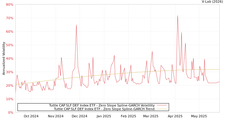 graph of Tuttle CAP SLF DEF Index ETF S0GARCH