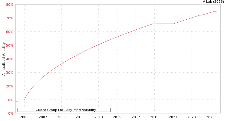 graph of Guoco Group Ltd AMEM