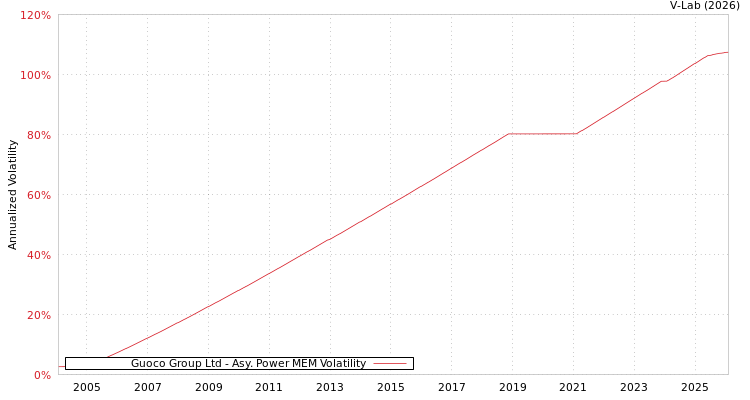 graph of Guoco Group Ltd APMEM