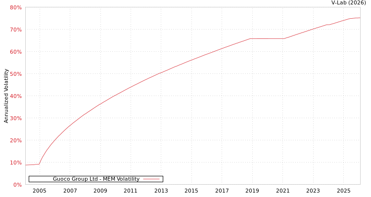 graph of Guoco Group Ltd MEM