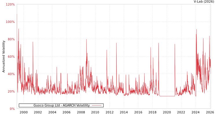 graph of Guoco Group Ltd AGARCH