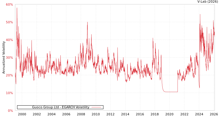 graph of Guoco Group Ltd EGARCH