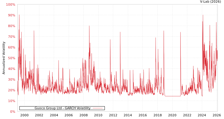 graph of Guoco Group Ltd GARCH