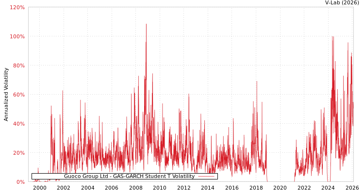 graph of Guoco Group Ltd GAS-GARCH-T