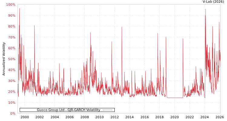 graph of Guoco Group Ltd GJR-GARCH