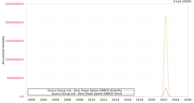 graph of Guoco Group Ltd S0GARCH
