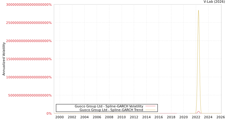 graph of Guoco Group Ltd SGARCH