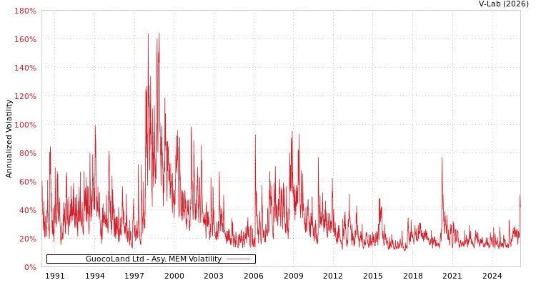 graph of GuocoLand Ltd AMEM