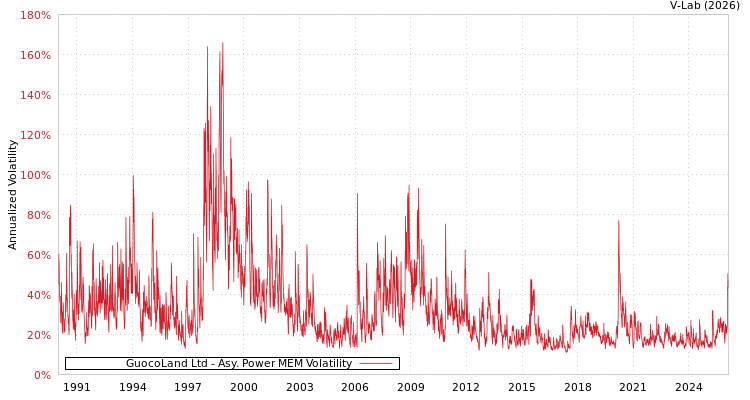 graph of GuocoLand Ltd APMEM