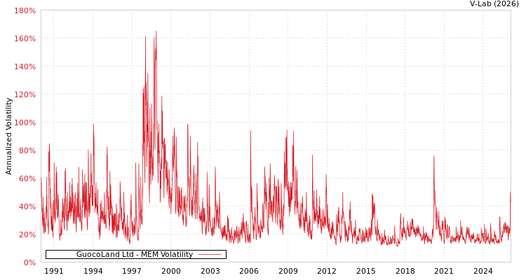 graph of GuocoLand Ltd MEM