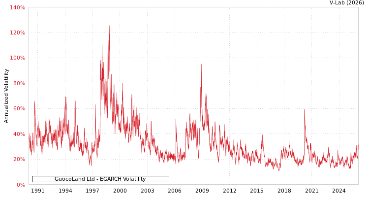 graph of GuocoLand Ltd EGARCH