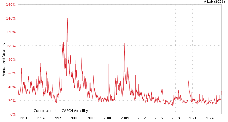 graph of GuocoLand Ltd GARCH