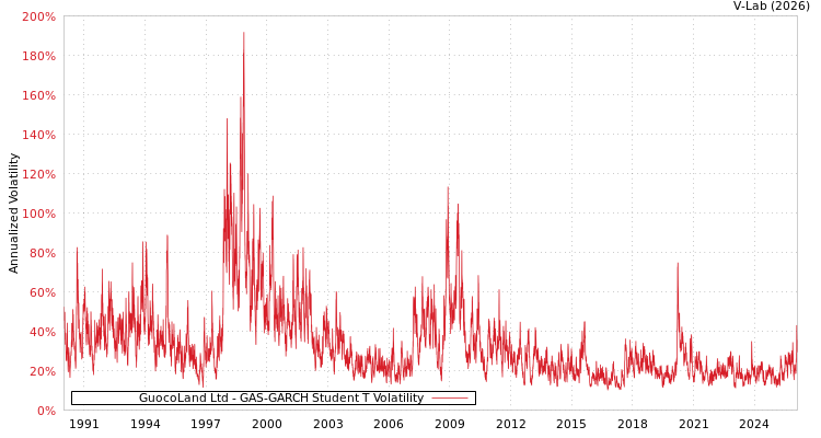 graph of GuocoLand Ltd GAS-GARCH-T