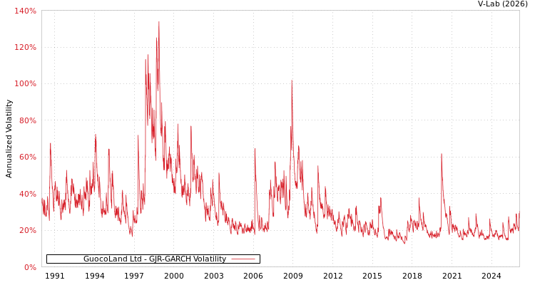 graph of GuocoLand Ltd GJR-GARCH