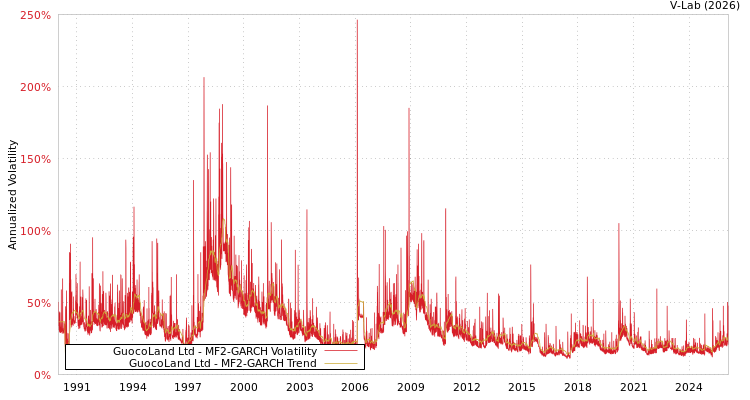 graph of GuocoLand Ltd MF2-GARCH