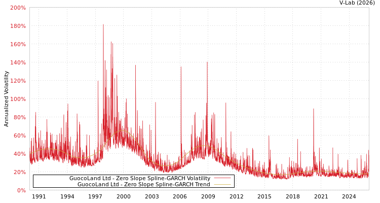 graph of GuocoLand Ltd S0GARCH