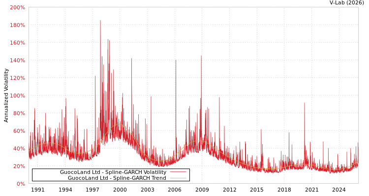 graph of GuocoLand Ltd SGARCH