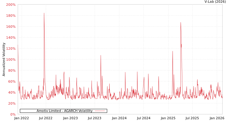 graph of Amotiv Limited AGARCH