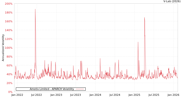 graph of Amotiv Limited APARCH