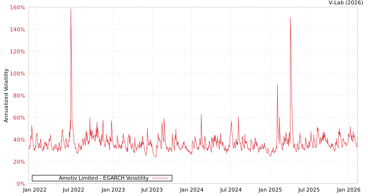 graph of Amotiv Limited EGARCH
