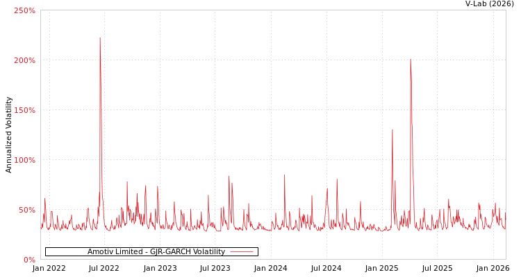graph of Amotiv Limited GJR-GARCH