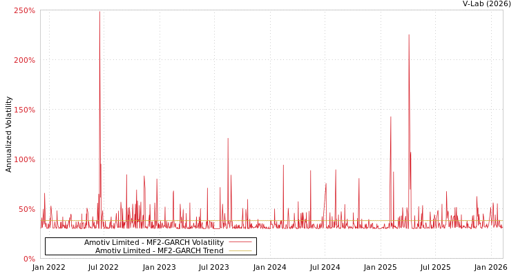 graph of Amotiv Limited MF2-GARCH