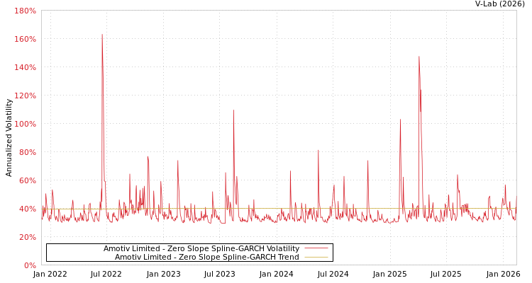 graph of Amotiv Limited S0GARCH