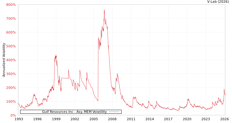 graph of Gulf Resources Inc AMEM