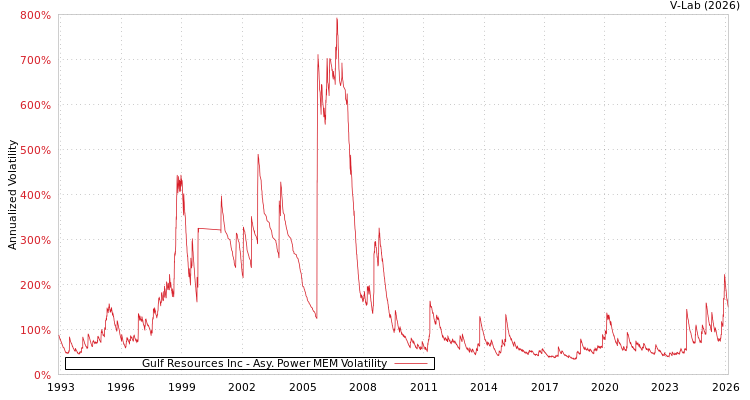graph of Gulf Resources Inc APMEM